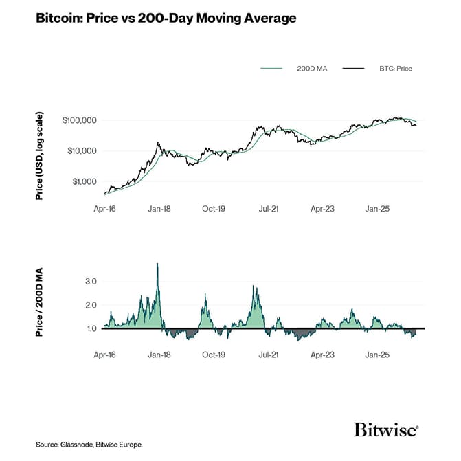 BTC Price - 200D MA - Price Ratio