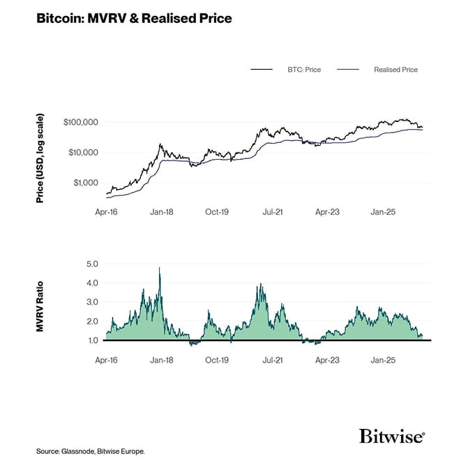 BTC Price - Realised Price - MVRV