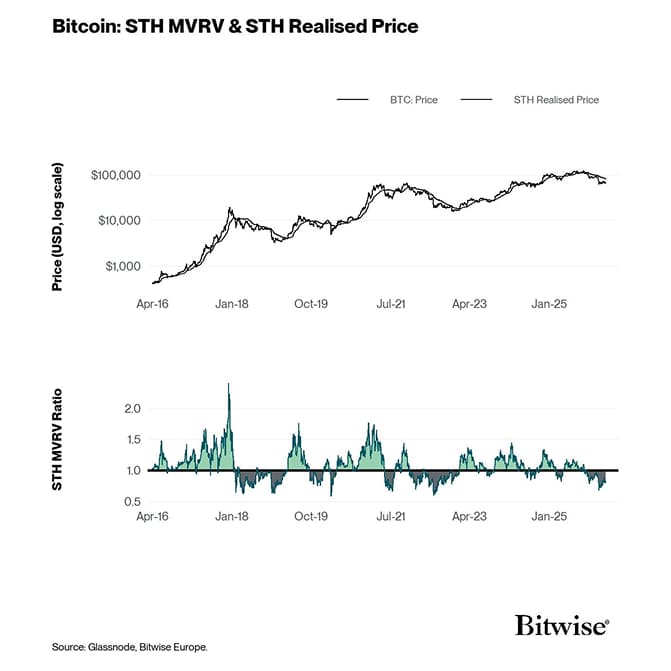 BTC Price - STH Realised Price - STH MVRV