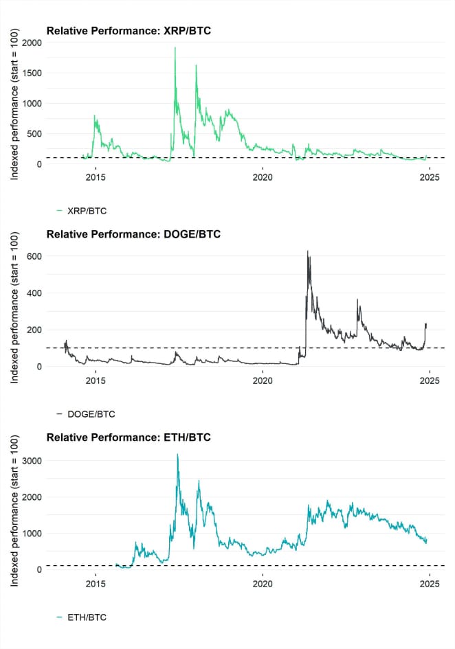 XRP DOGE ETH Rel Performance XRP DOGE ETH Rel Performance