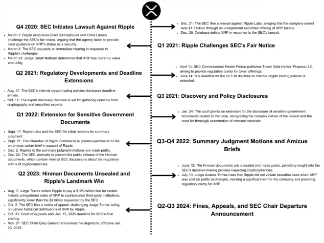 XRP Lawsuit Timeeline XRP Lawsuit Timeeline
