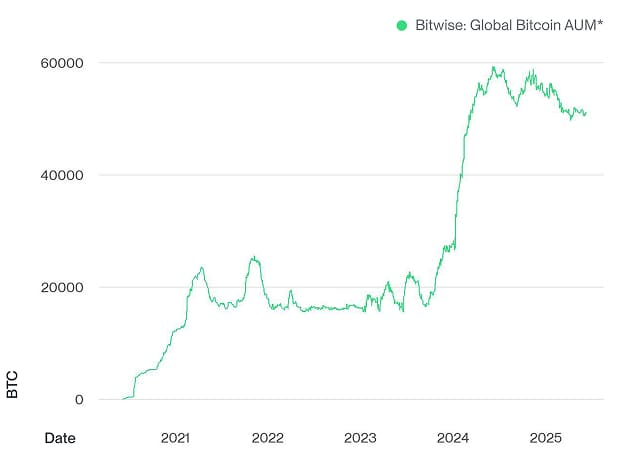 Bitwise EU Chart Multiasset Performance with Bitcoin (BTC)-v1