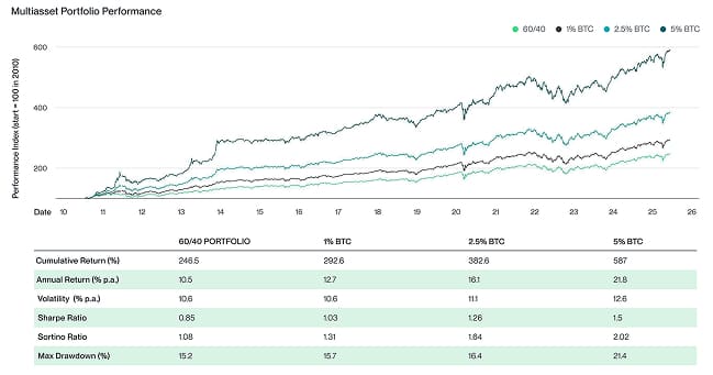 Bitwise EU Chart Multiasset Performance with Bitcoin (BTC)-v1