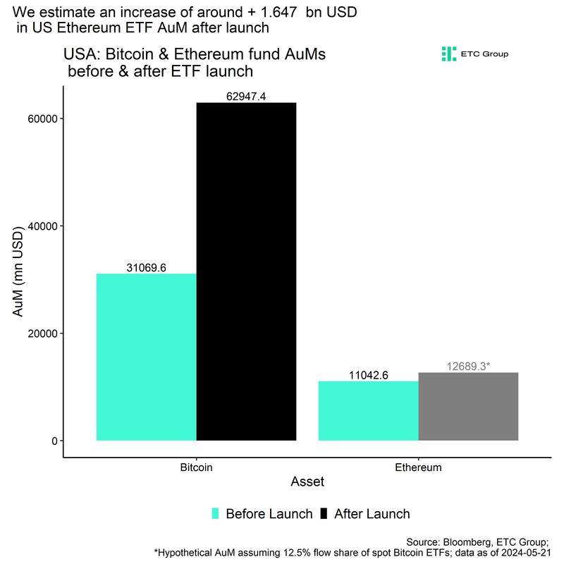 BTC ETH ETF AuM before after launch BTC ETH ETF AuM before after launch