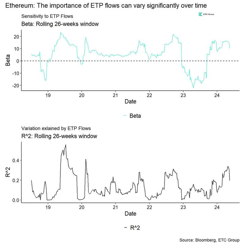 ETH Fund Flows Beta R2 ETH Fund Flows Beta R2