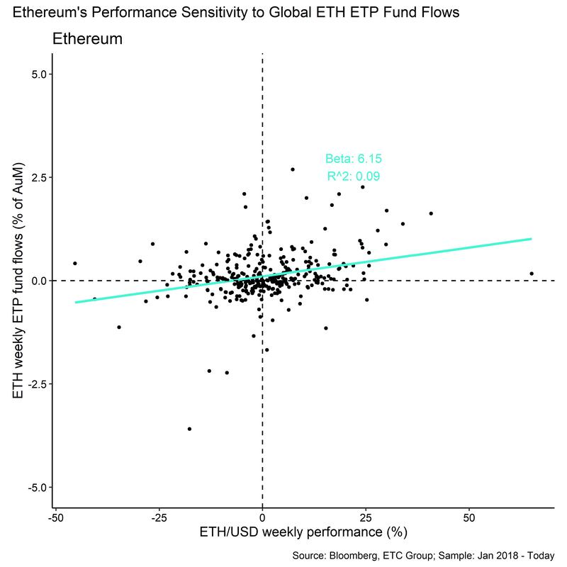 ETH Fund Flows Scatterplot ETH Fund Flows Scatterplot