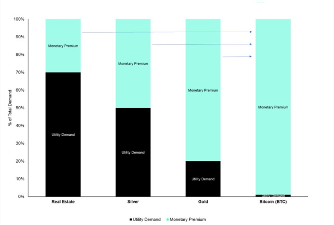 BTC Monetary Premium vs Other Assets BTC Monetary Premium vs Other Assets