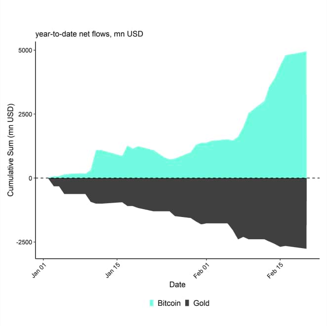 BTC vs Gold ETP ETF Flows BTC vs Gold ETP ETF Flows