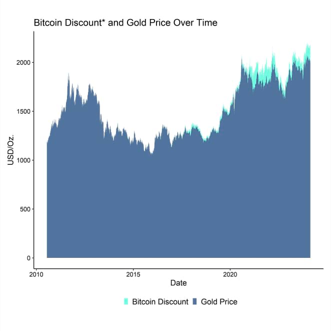 Gold vs BTC Price Monetary Premium Gold vs BTC Price Monetary Premium