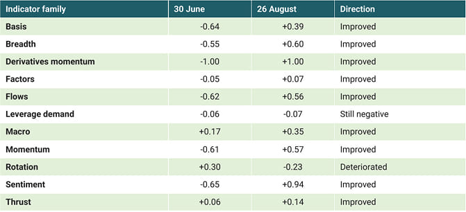 04 full confirmation engine evidence around june low