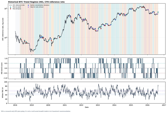 08 cfb bitcoin trend check h0