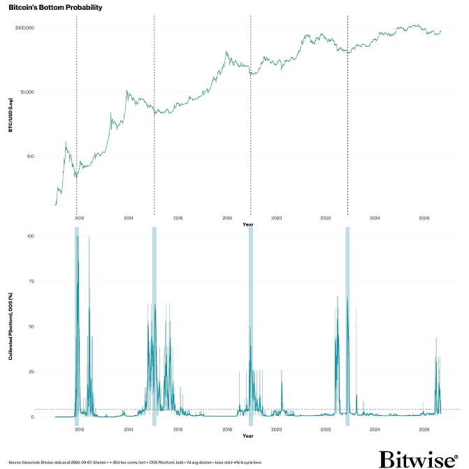 regime bottom probability