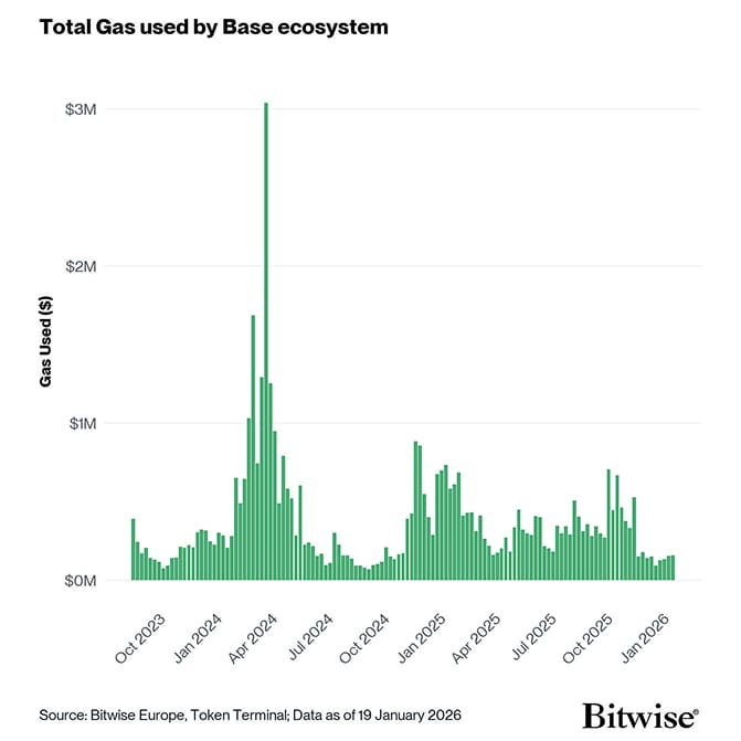 base ecosystem gas used