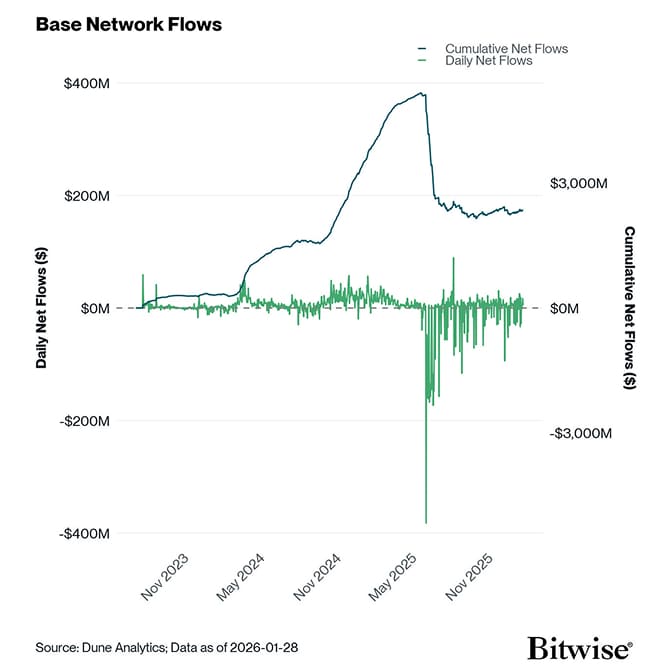 base net flows timeseries