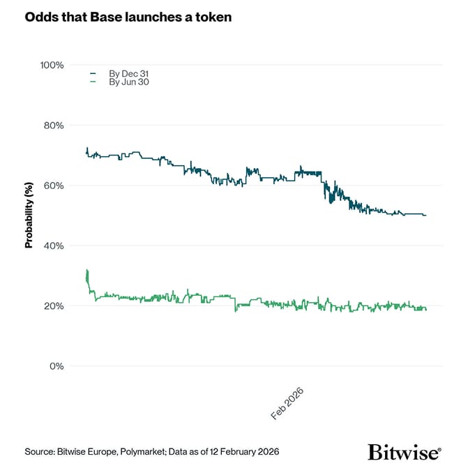 base token launch odds