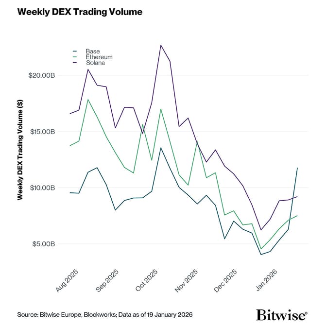 dex trading volume 6m