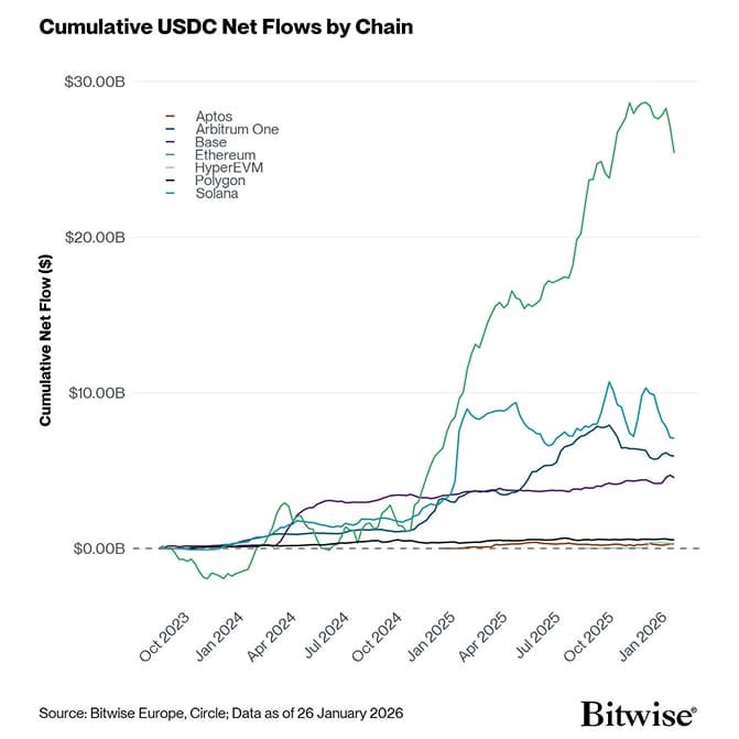 usdc cumulative netflows