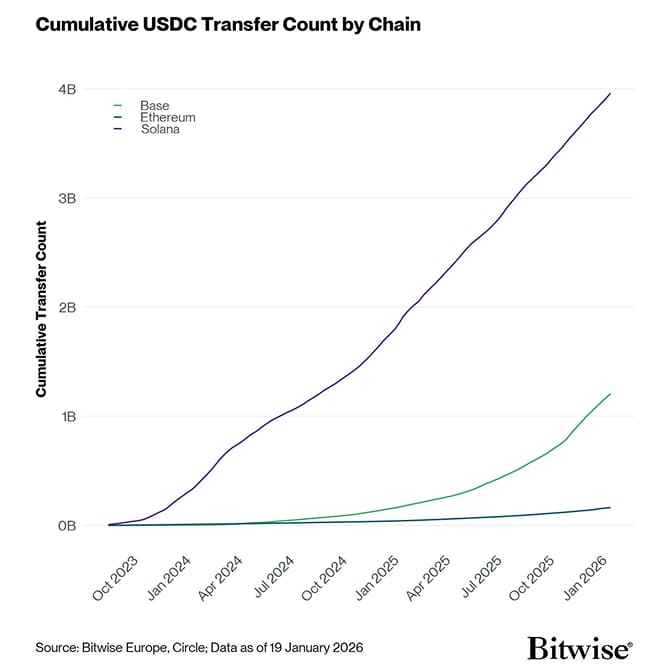 usdc cumulative transfer count
