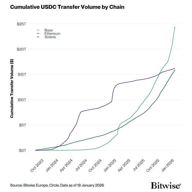 usdc cumulative transfer volume