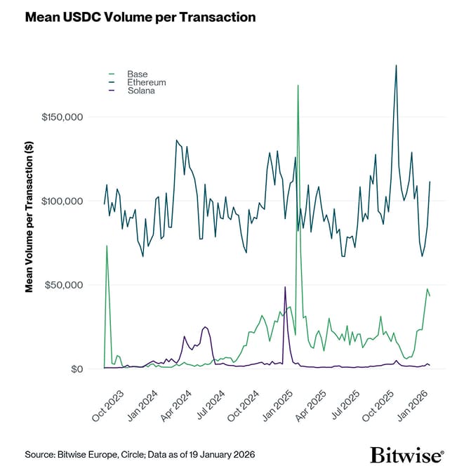 usdc mean volume per transaction