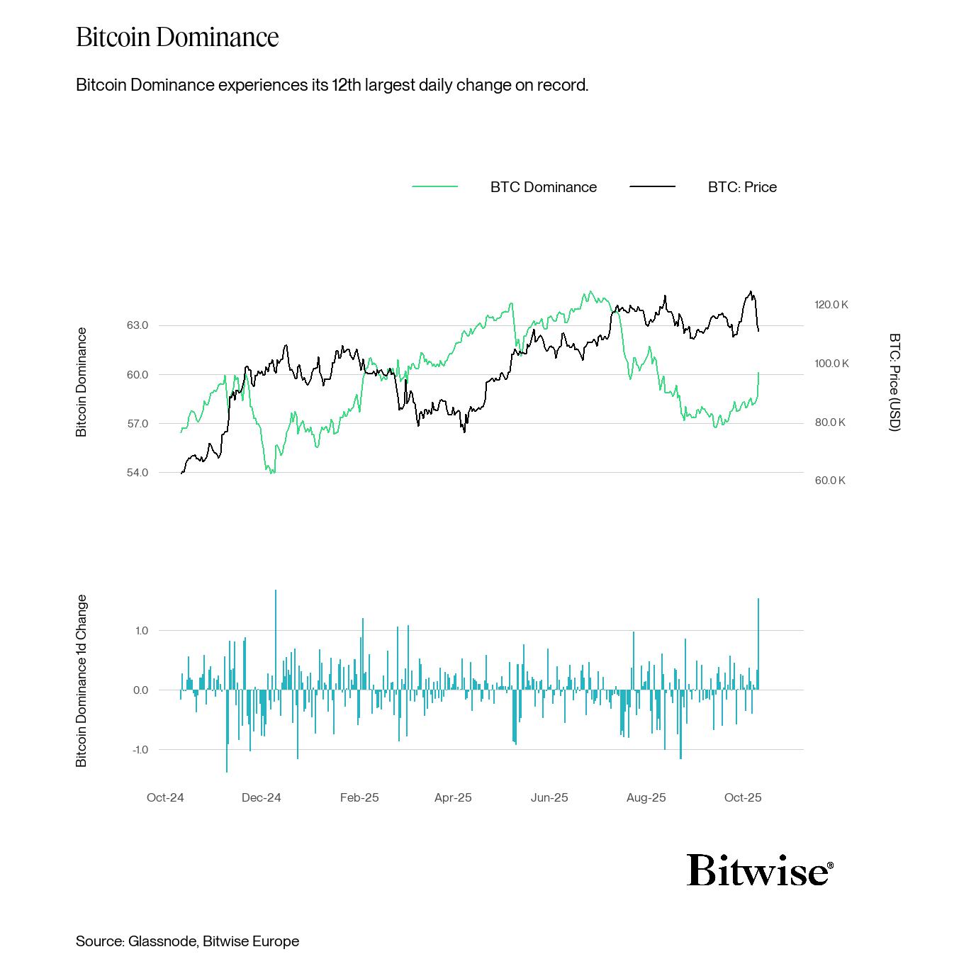 Bitcoin Dominance