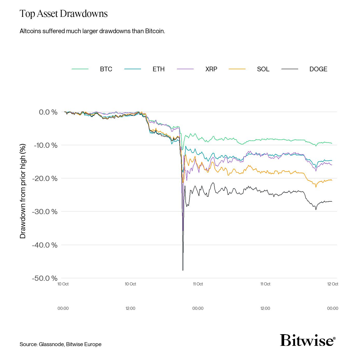 Crypto Drawdowns Hourly 7D