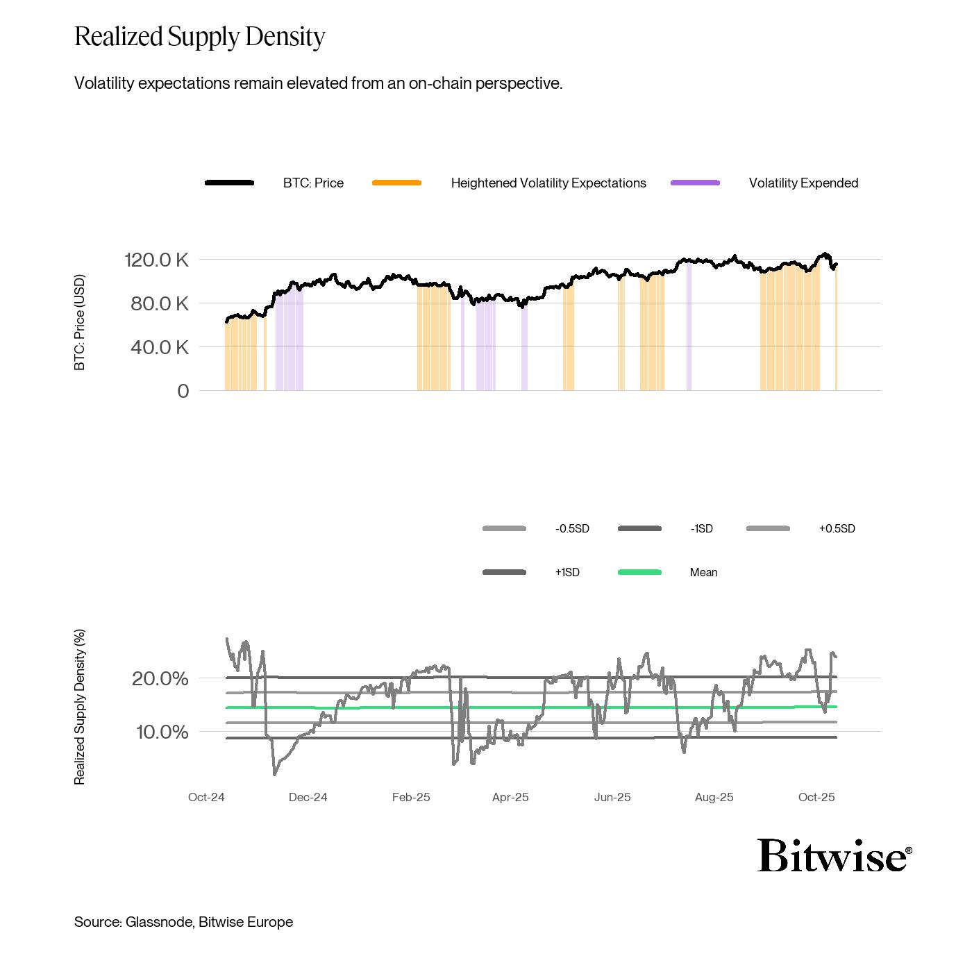 Realized Supply Density