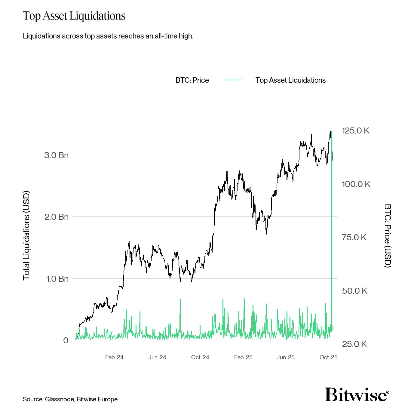 Top Asset Liquidations