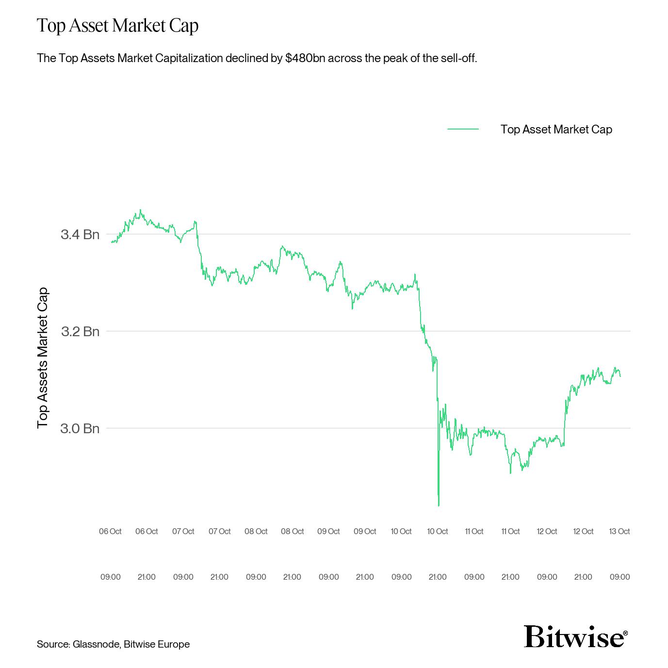 Top Asset Market Cap (Hourly 7D)