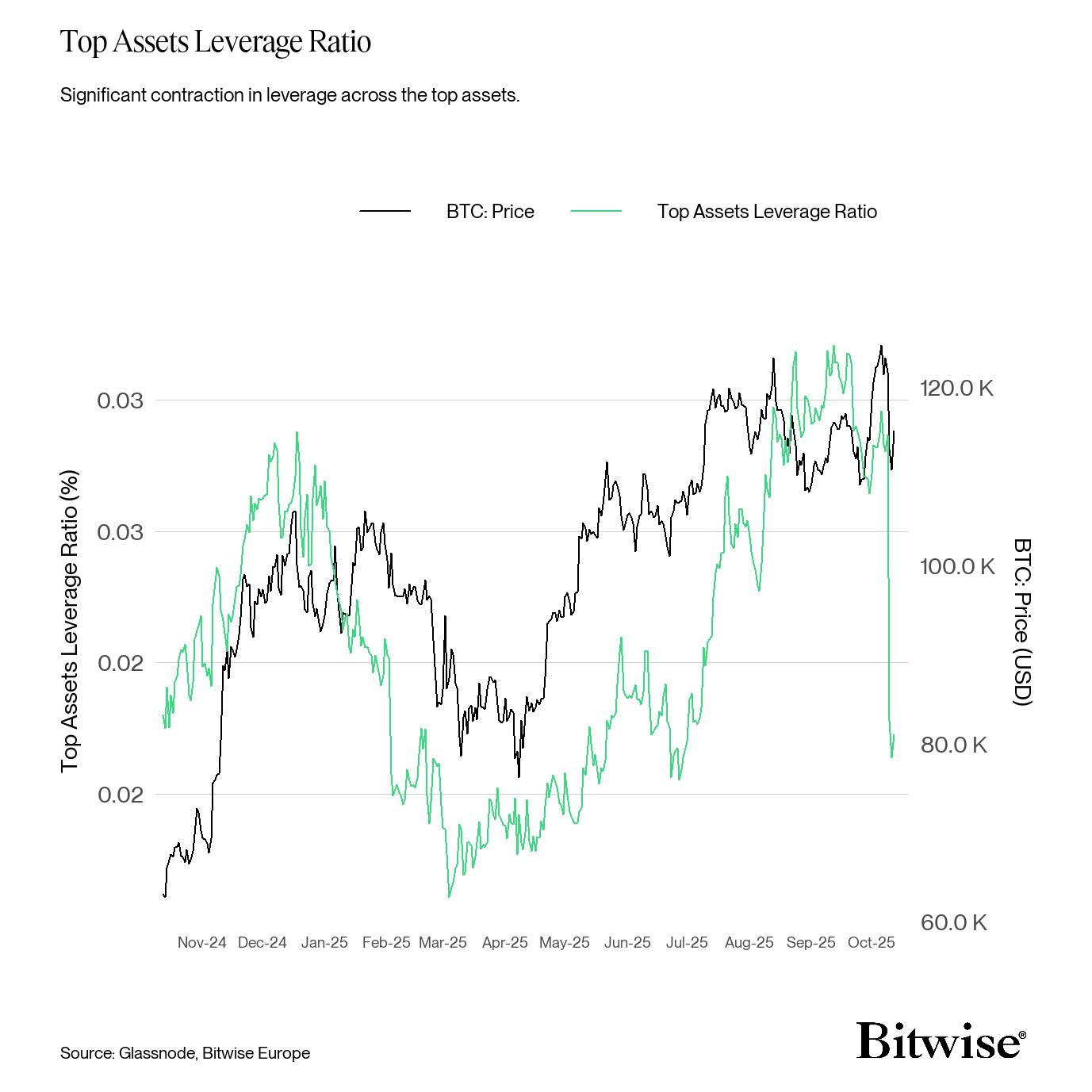 Top Assets Leverage Ratio