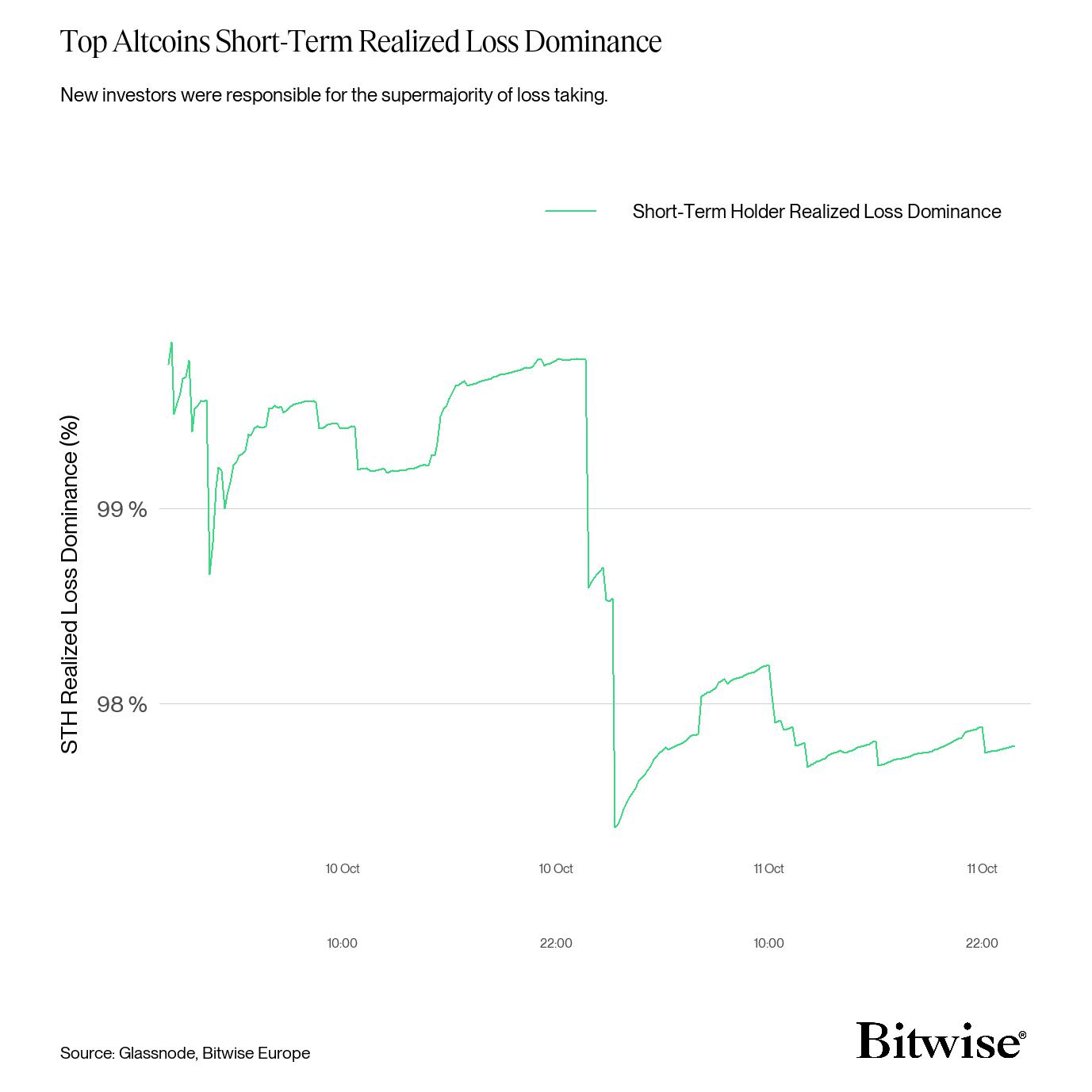 Top Assets Short-Term Realized Loss Dominance