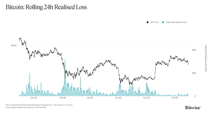 BTC Price Rolling 24h Realised Loss