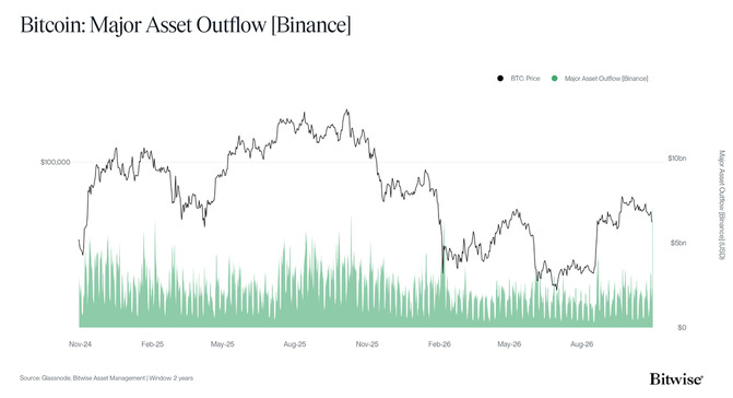 BTC Price vs Major Asset Outflow Binance