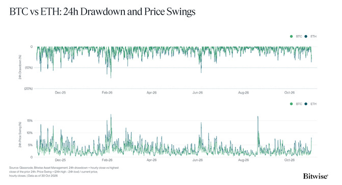 BTC vs ETH 24h Drawdown and Price Swings