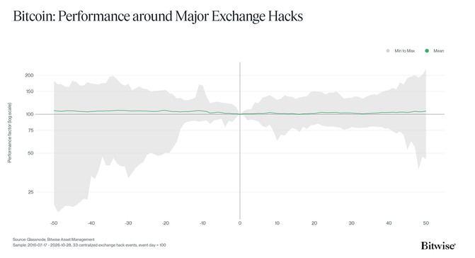 Bitcoin Exchange Hack Event Performance