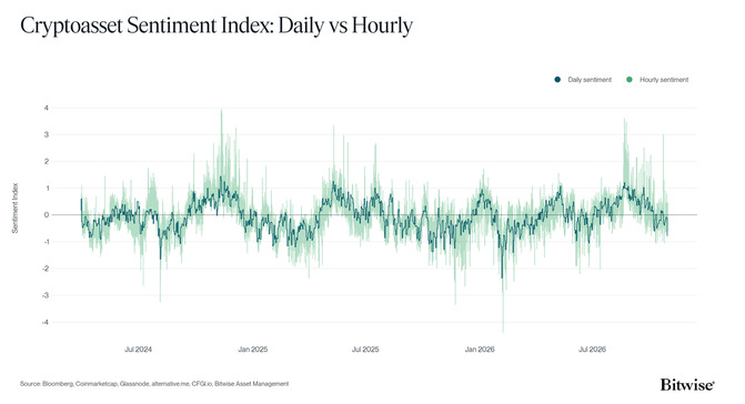 Crypto Sentiment Index Daily vs Hourly