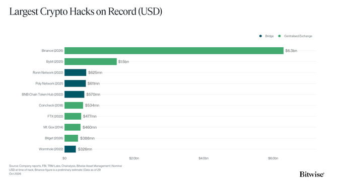 Largest Crypto Hacks