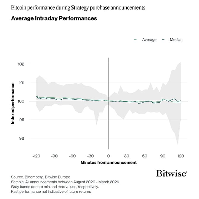 Bitcoin Intraday Performance MSTR Purchase Announcements Mean Median Min Max