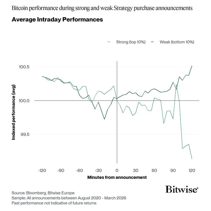 Bitcoin Intraday Performance MSTR Purchase Announcements Weak vs Strong