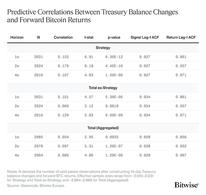 Predictive Correlations Between Treasury Balance Changes and Forward Bitcoin Returns