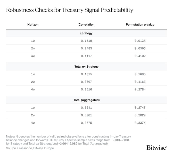 Robustness Checks for Treasury Signal Predictability