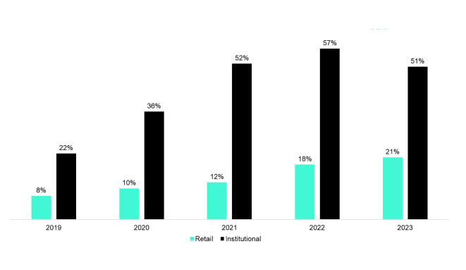 Global Retail Institutional Adoption Global Retail Institutional Adoption