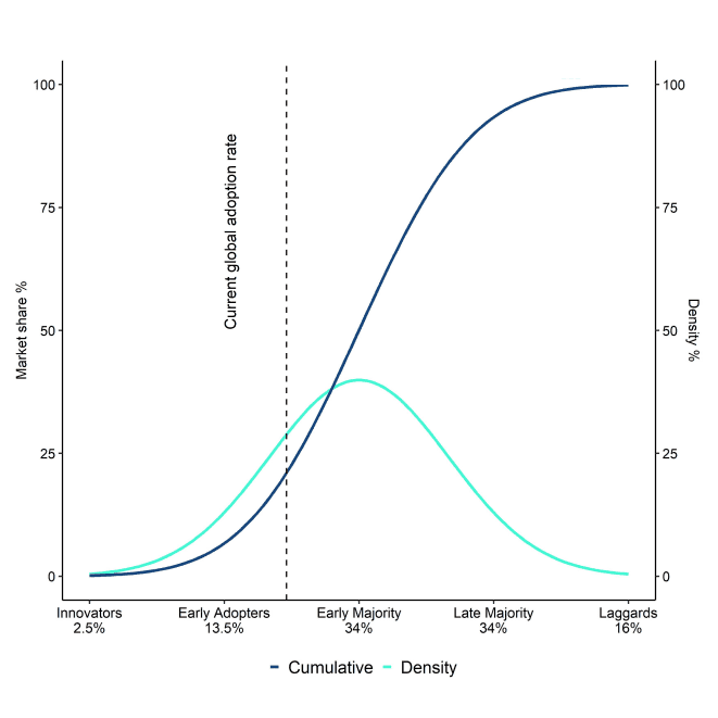 Rogers Bell Curve Adoption Forecast Rogers Bell Curve Adoption Forecast
