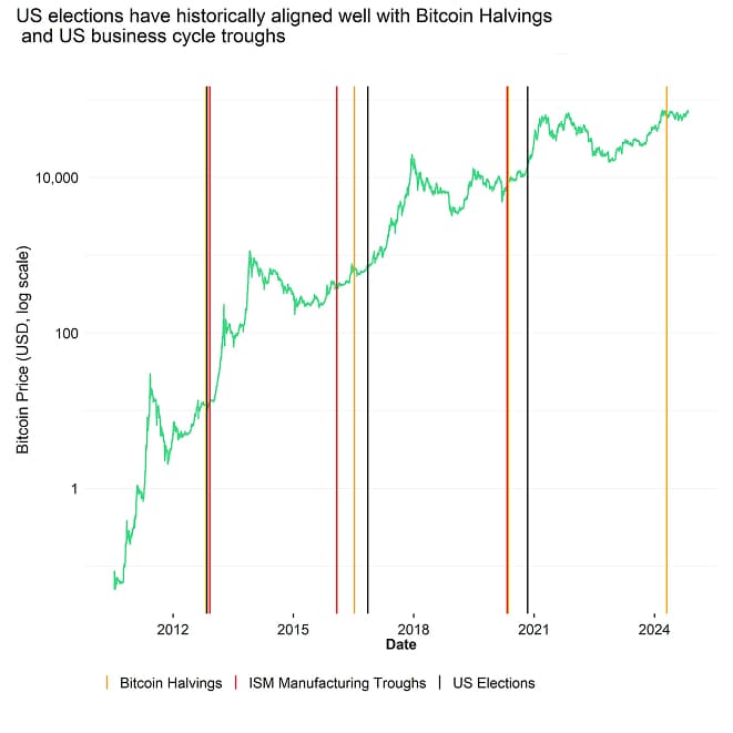 Bitcoin Post US Election Performance