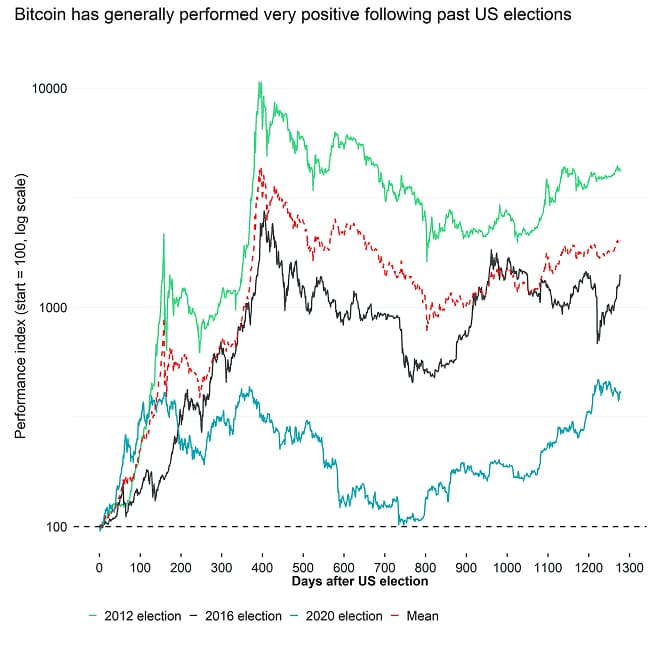 Bitcoin Post US Election Performance