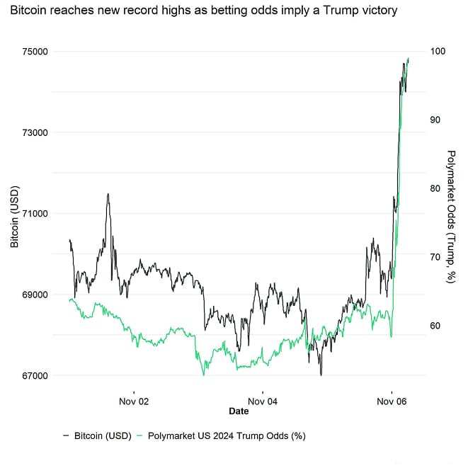 Bitcoin Post US Election Performance