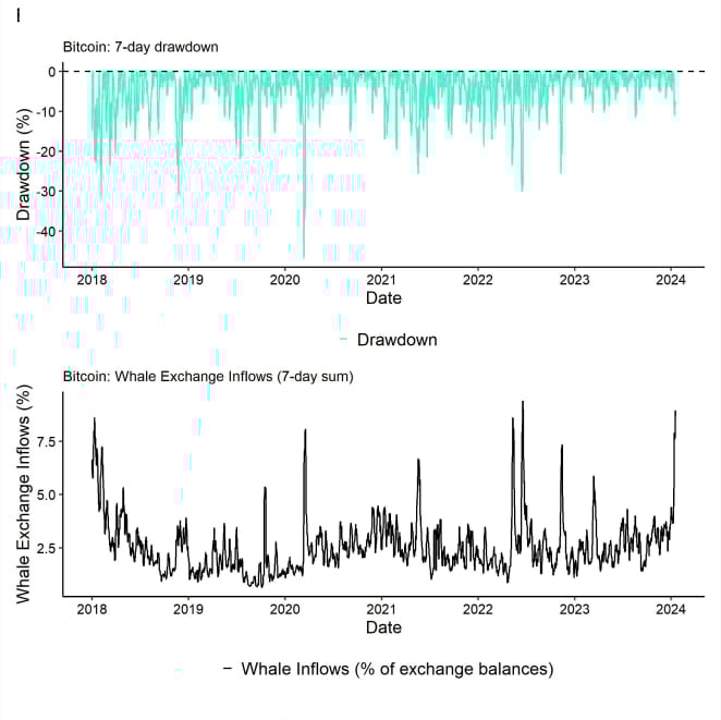 BTC Drawdowns Whale Exchange Inflows BTC Drawdowns Whale Exchange Inflows