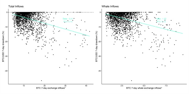 BTC Drawdowns vs Exchange Inflows Scatterplot BTC Drawdowns vs Exchange Inflows Scatterplot