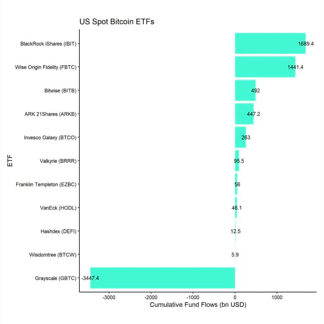 US Spot Bitcoin ETF Fund Flows since launch US Spot Bitcoin ETF Fund Flows since launch