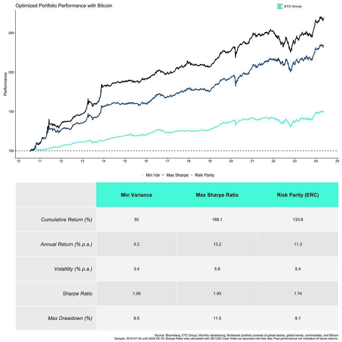 Optimized Multiasset with BTC Performance Table Full Sample Optimized Multiasset with BTC Performance Table Full Sample